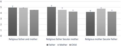 The distance between the religious values of parents and those of children in Israel